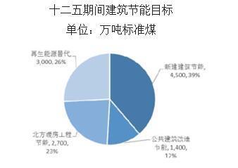 2016年中国节能服务行业现状及市场规模预测 节能管理服务崛起与未来机遇