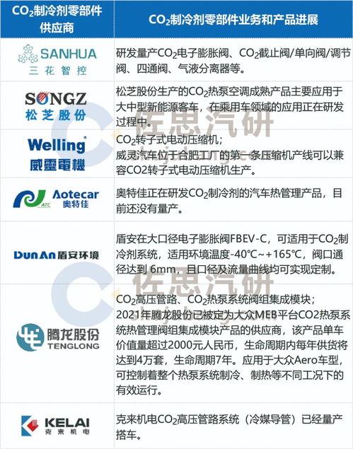 热管理系统研究与创新 CO₂热泵与集成控制器推动节能管理服务高速发展