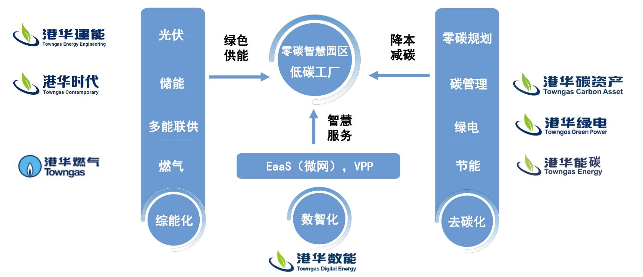 年报彰显稳健底色，港华智慧能源（01083）节能管理服务凸显长期成长力